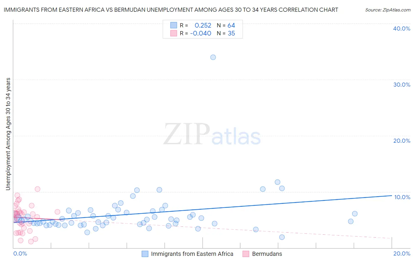 Immigrants from Eastern Africa vs Bermudan Unemployment Among Ages 30 to 34 years