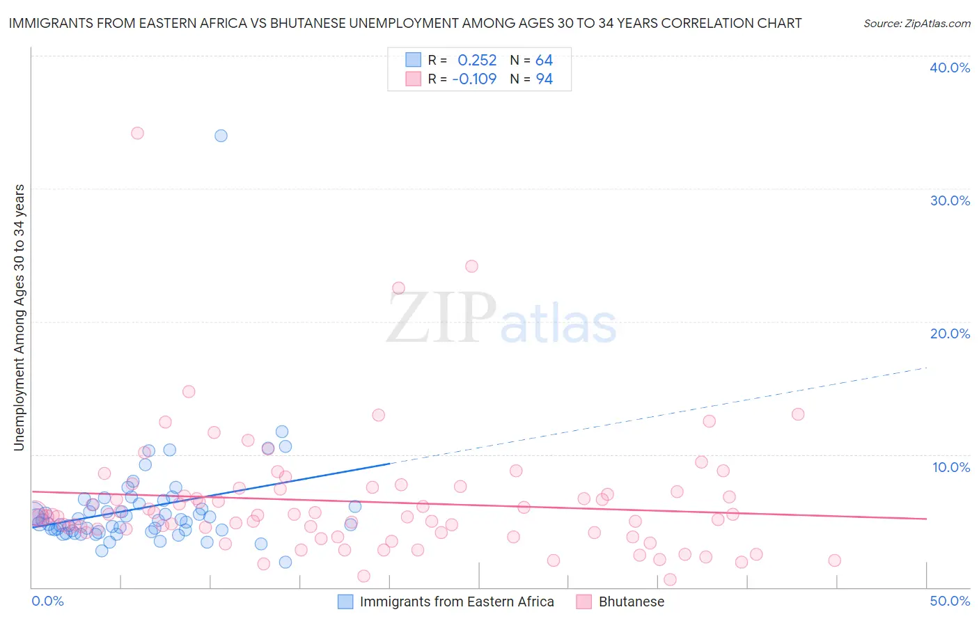 Immigrants from Eastern Africa vs Bhutanese Unemployment Among Ages 30 to 34 years