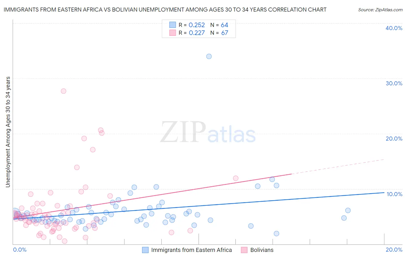 Immigrants from Eastern Africa vs Bolivian Unemployment Among Ages 30 to 34 years