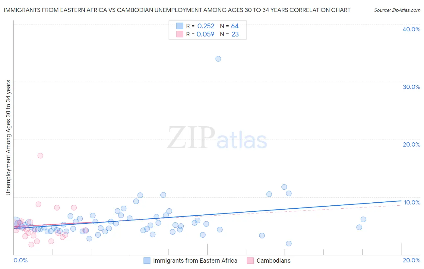 Immigrants from Eastern Africa vs Cambodian Unemployment Among Ages 30 to 34 years