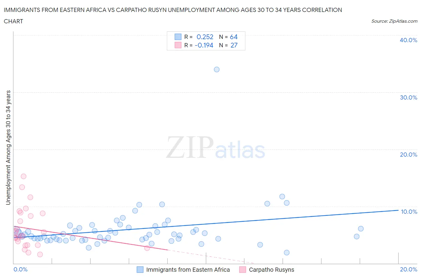 Immigrants from Eastern Africa vs Carpatho Rusyn Unemployment Among Ages 30 to 34 years