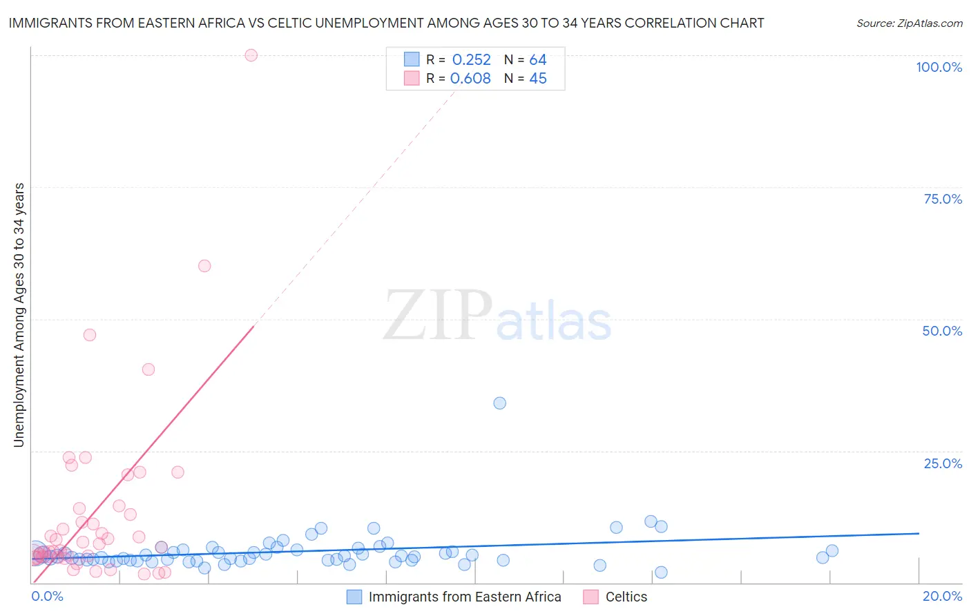Immigrants from Eastern Africa vs Celtic Unemployment Among Ages 30 to 34 years
