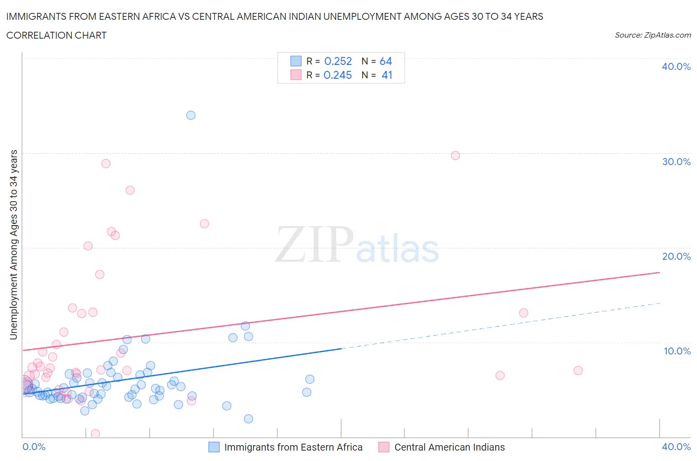 Immigrants from Eastern Africa vs Central American Indian Unemployment Among Ages 30 to 34 years