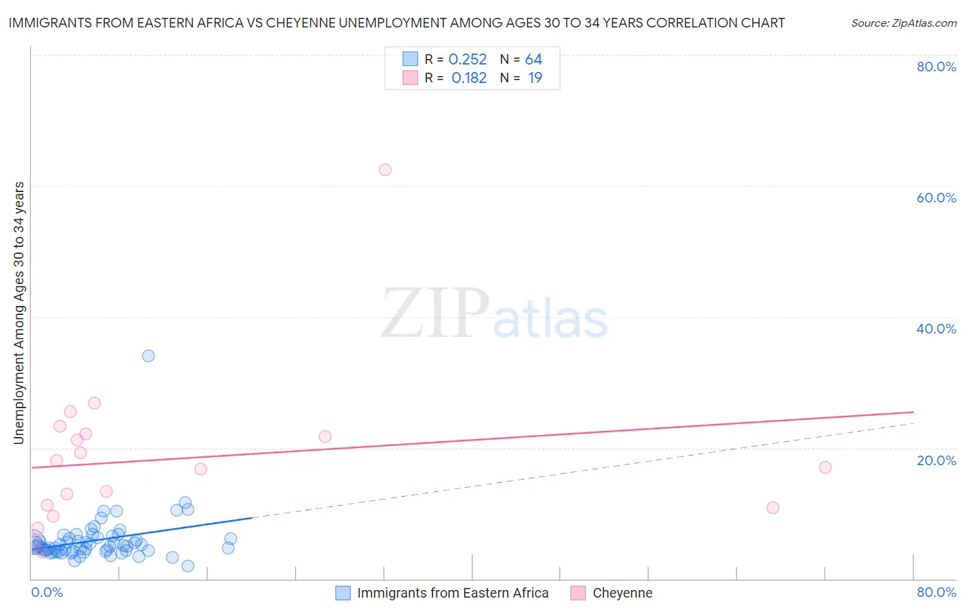 Immigrants from Eastern Africa vs Cheyenne Unemployment Among Ages 30 to 34 years