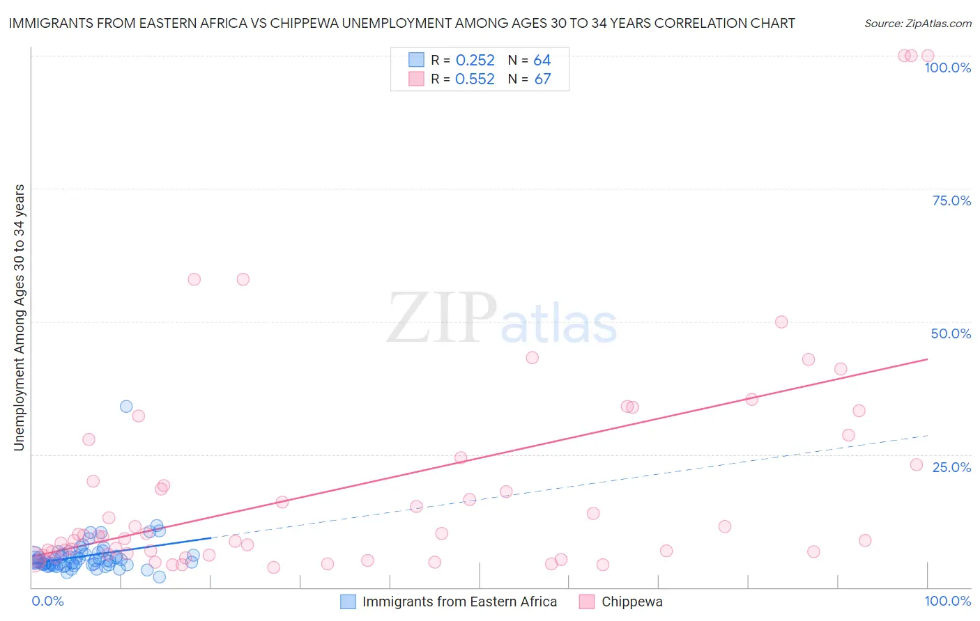 Immigrants from Eastern Africa vs Chippewa Unemployment Among Ages 30 to 34 years