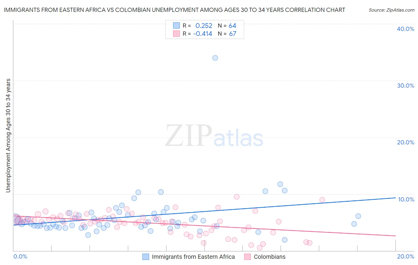 Immigrants from Eastern Africa vs Colombian Unemployment Among Ages 30 to 34 years