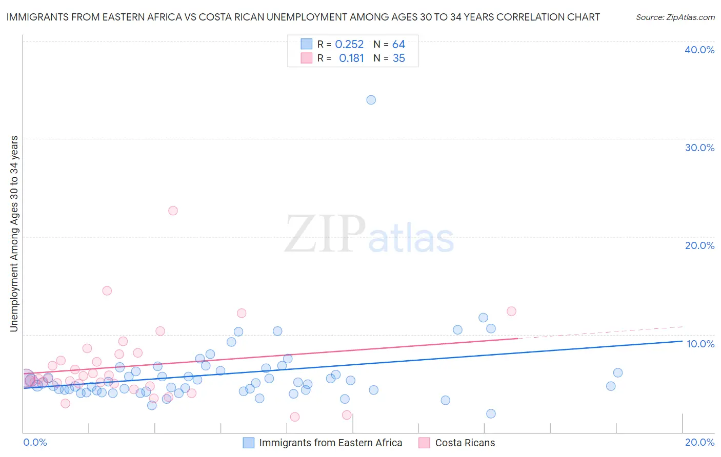 Immigrants from Eastern Africa vs Costa Rican Unemployment Among Ages 30 to 34 years