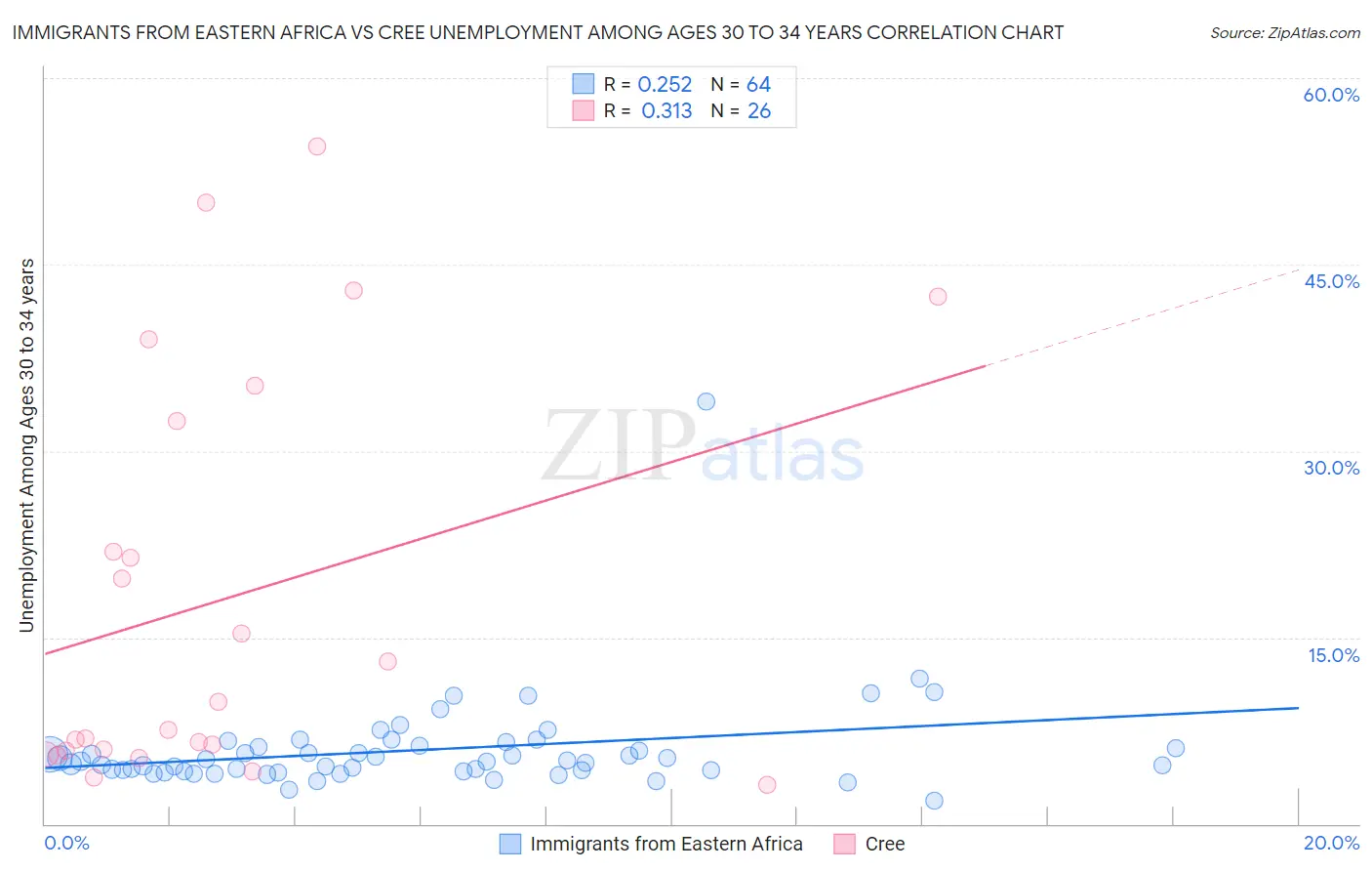 Immigrants from Eastern Africa vs Cree Unemployment Among Ages 30 to 34 years