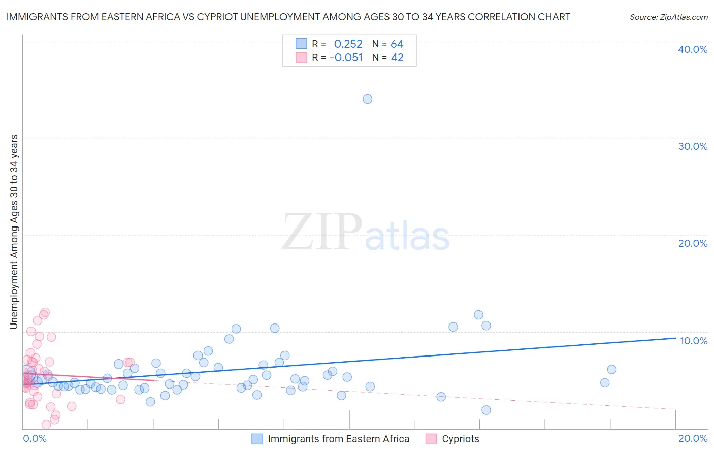 Immigrants from Eastern Africa vs Cypriot Unemployment Among Ages 30 to 34 years