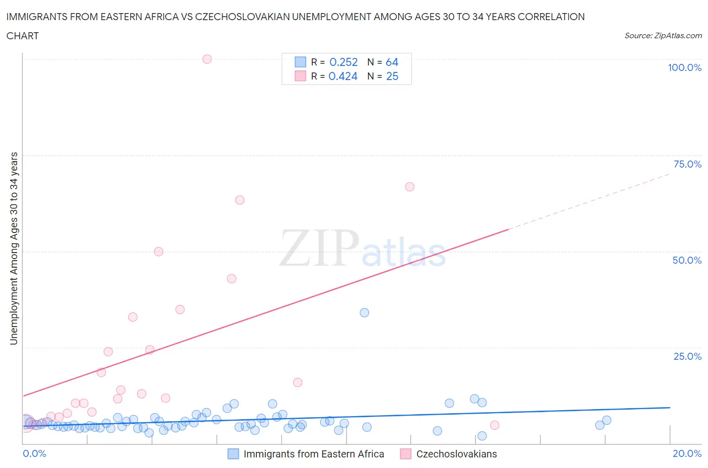 Immigrants from Eastern Africa vs Czechoslovakian Unemployment Among Ages 30 to 34 years