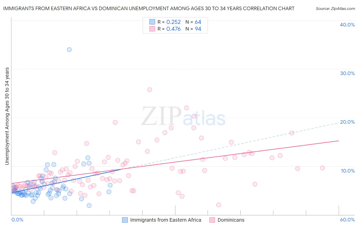 Immigrants from Eastern Africa vs Dominican Unemployment Among Ages 30 to 34 years