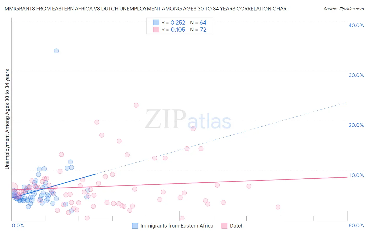 Immigrants from Eastern Africa vs Dutch Unemployment Among Ages 30 to 34 years