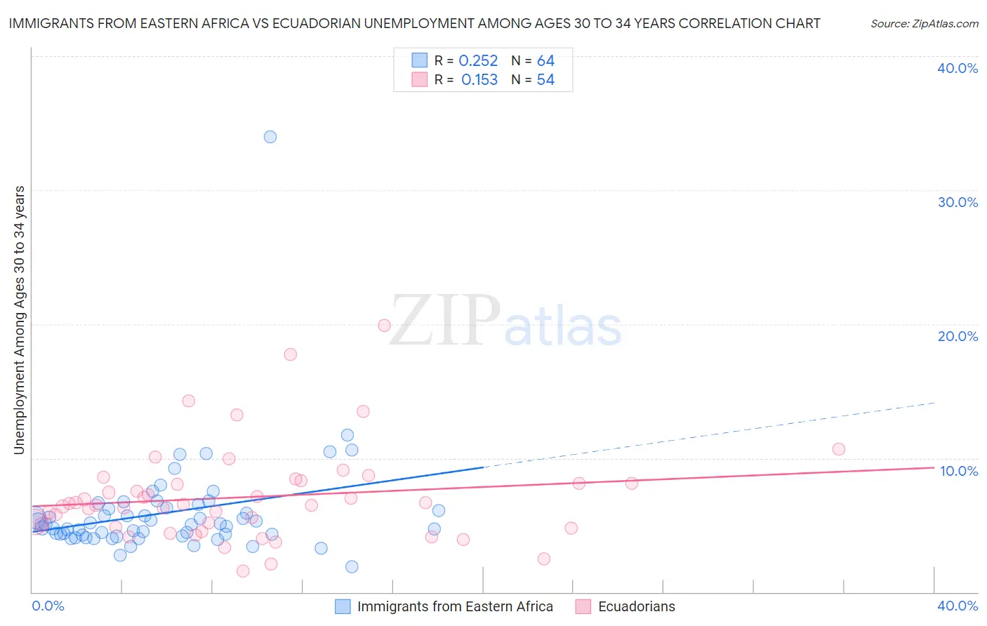 Immigrants from Eastern Africa vs Ecuadorian Unemployment Among Ages 30 to 34 years