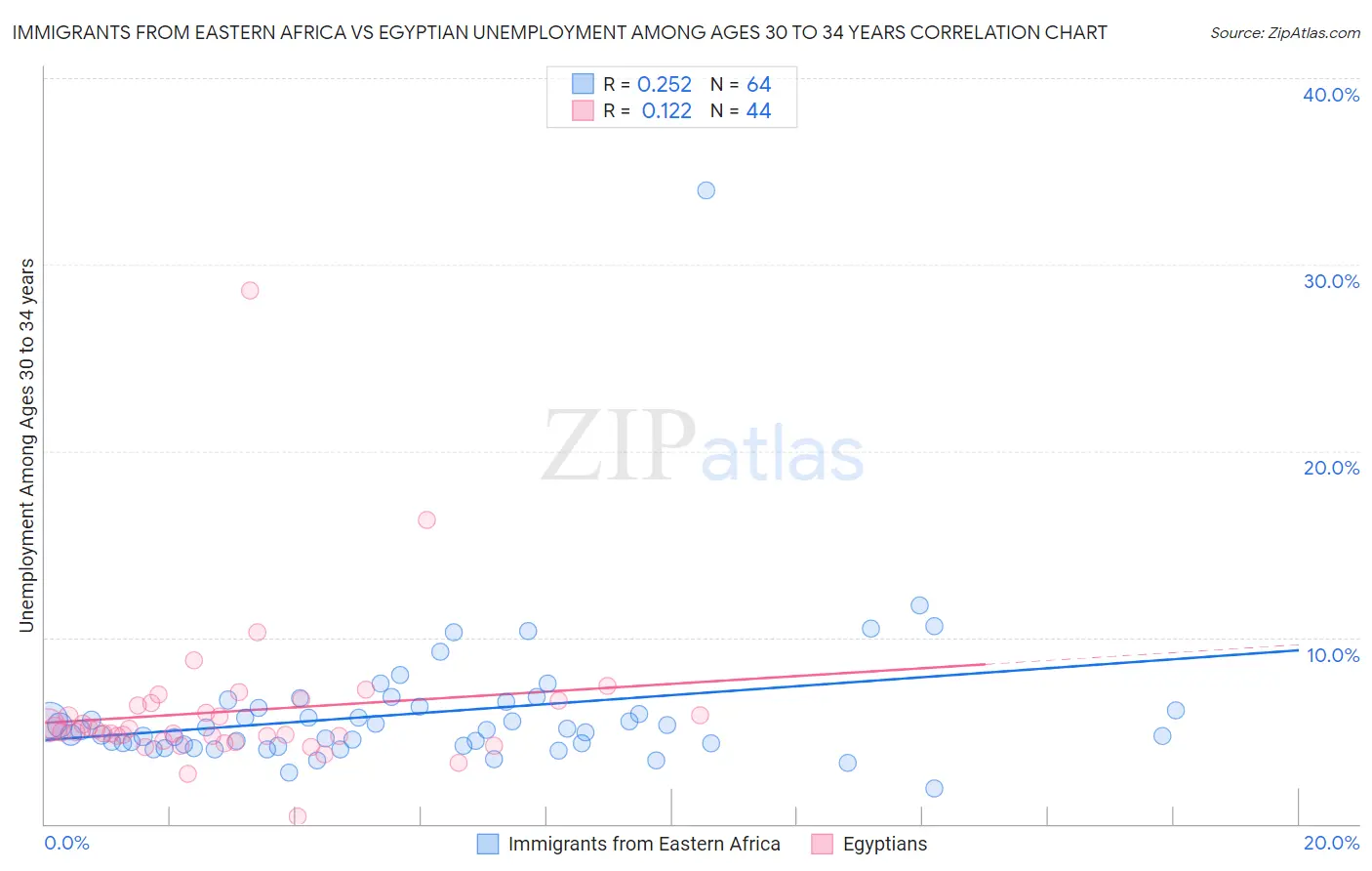 Immigrants from Eastern Africa vs Egyptian Unemployment Among Ages 30 to 34 years