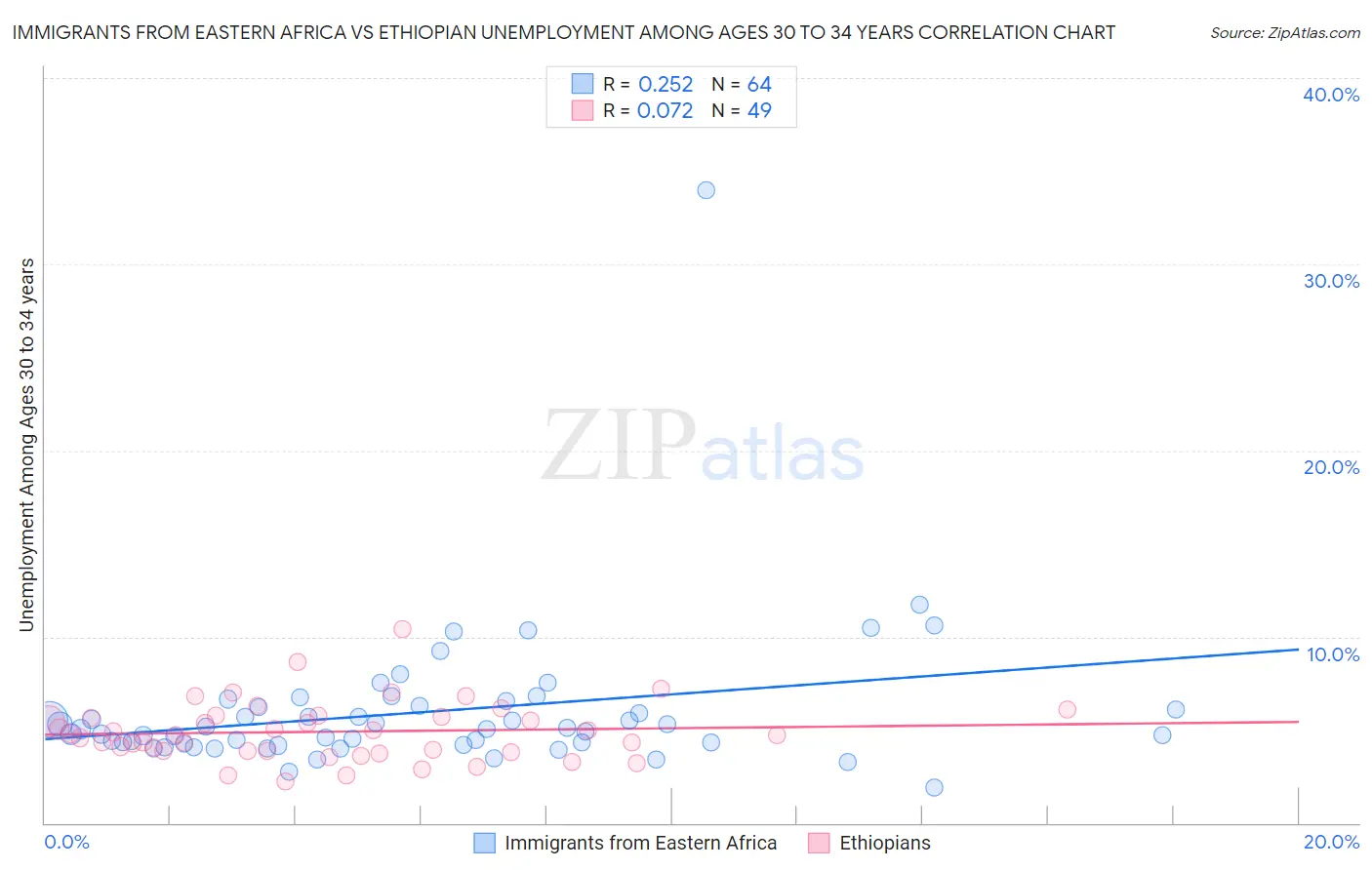 Immigrants from Eastern Africa vs Ethiopian Unemployment Among Ages 30 to 34 years