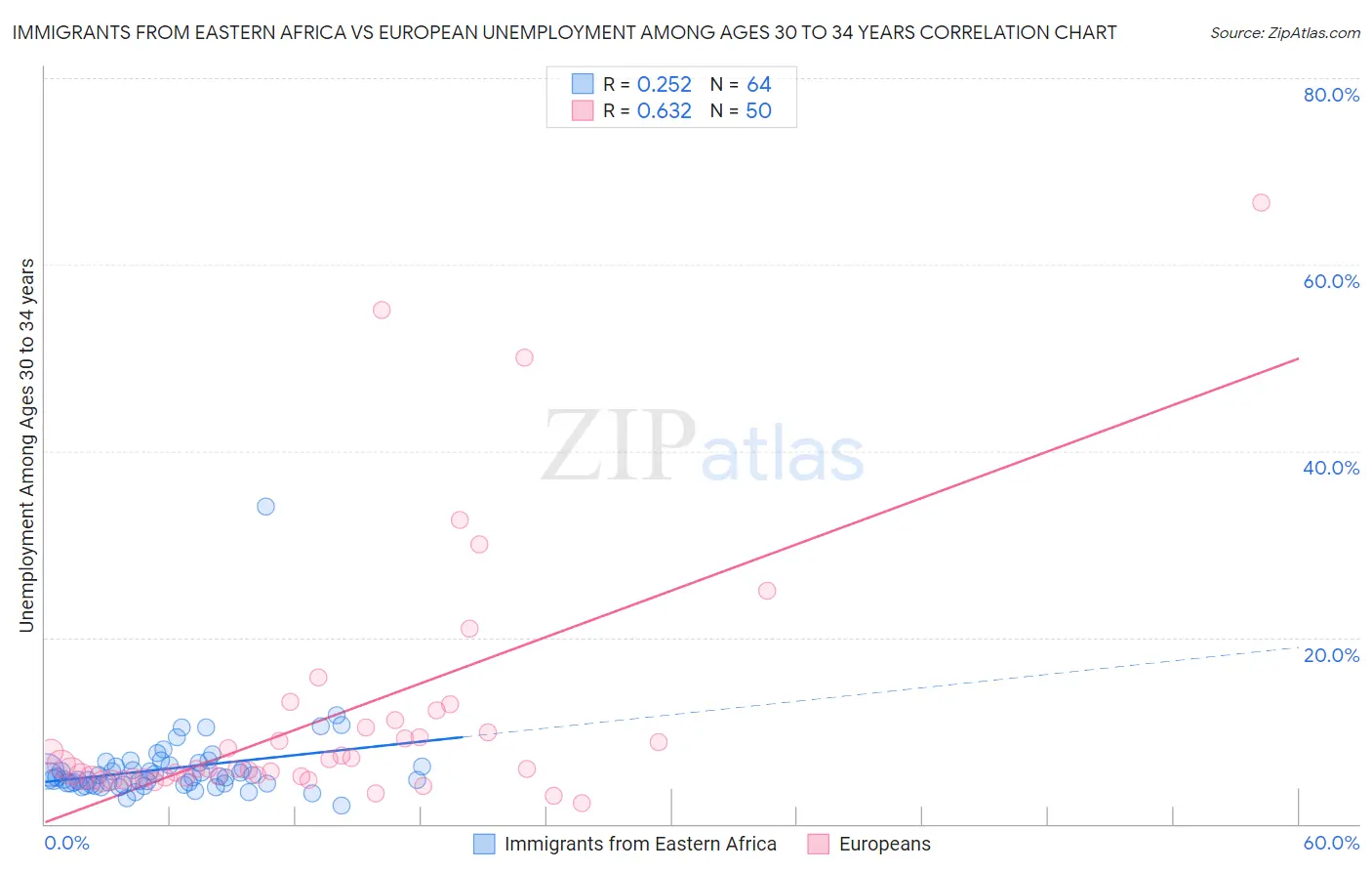 Immigrants from Eastern Africa vs European Unemployment Among Ages 30 to 34 years
