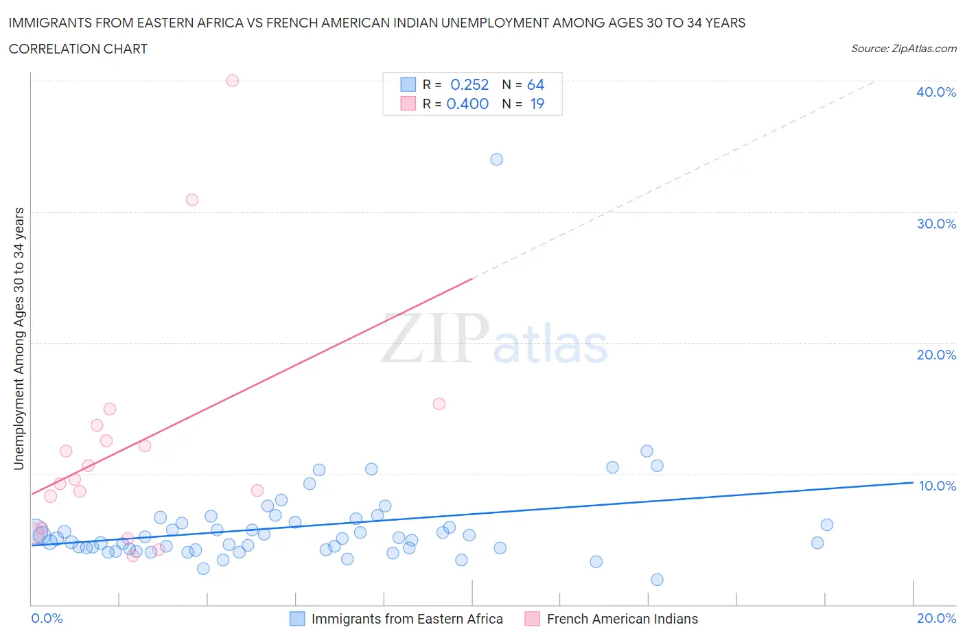 Immigrants from Eastern Africa vs French American Indian Unemployment Among Ages 30 to 34 years