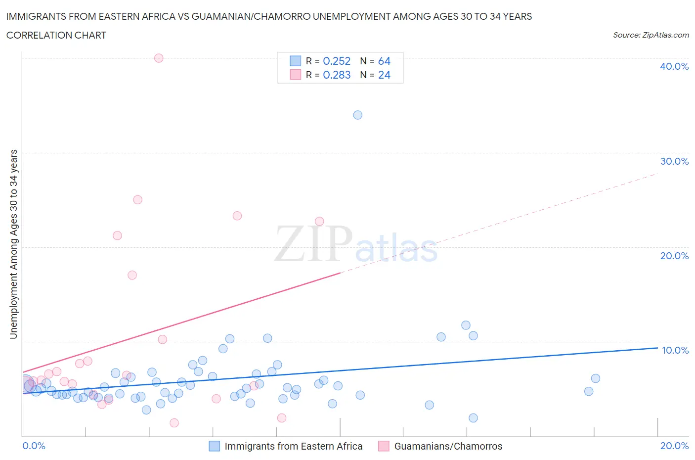 Immigrants from Eastern Africa vs Guamanian/Chamorro Unemployment Among Ages 30 to 34 years