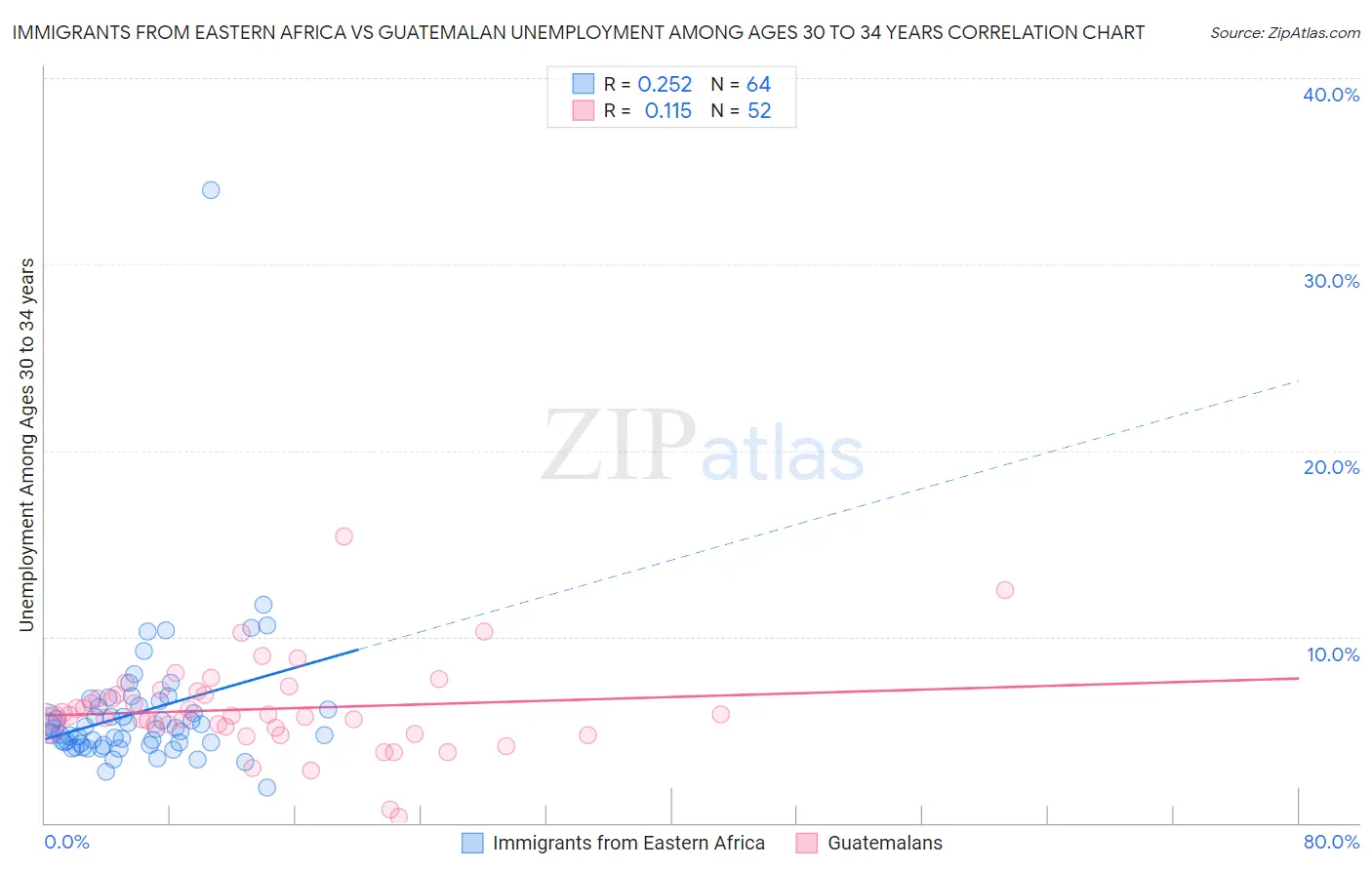 Immigrants from Eastern Africa vs Guatemalan Unemployment Among Ages 30 to 34 years