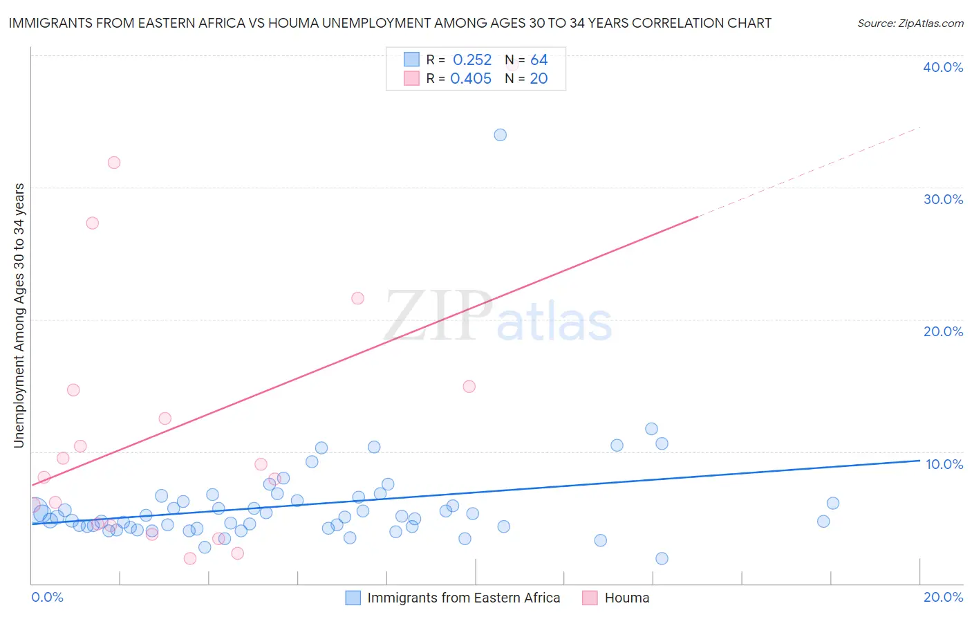 Immigrants from Eastern Africa vs Houma Unemployment Among Ages 30 to 34 years