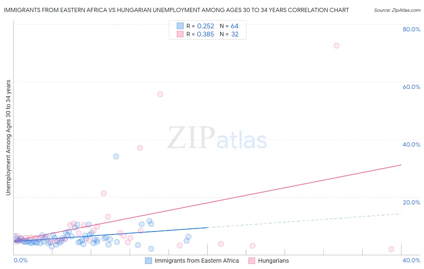 Immigrants from Eastern Africa vs Hungarian Unemployment Among Ages 30 to 34 years