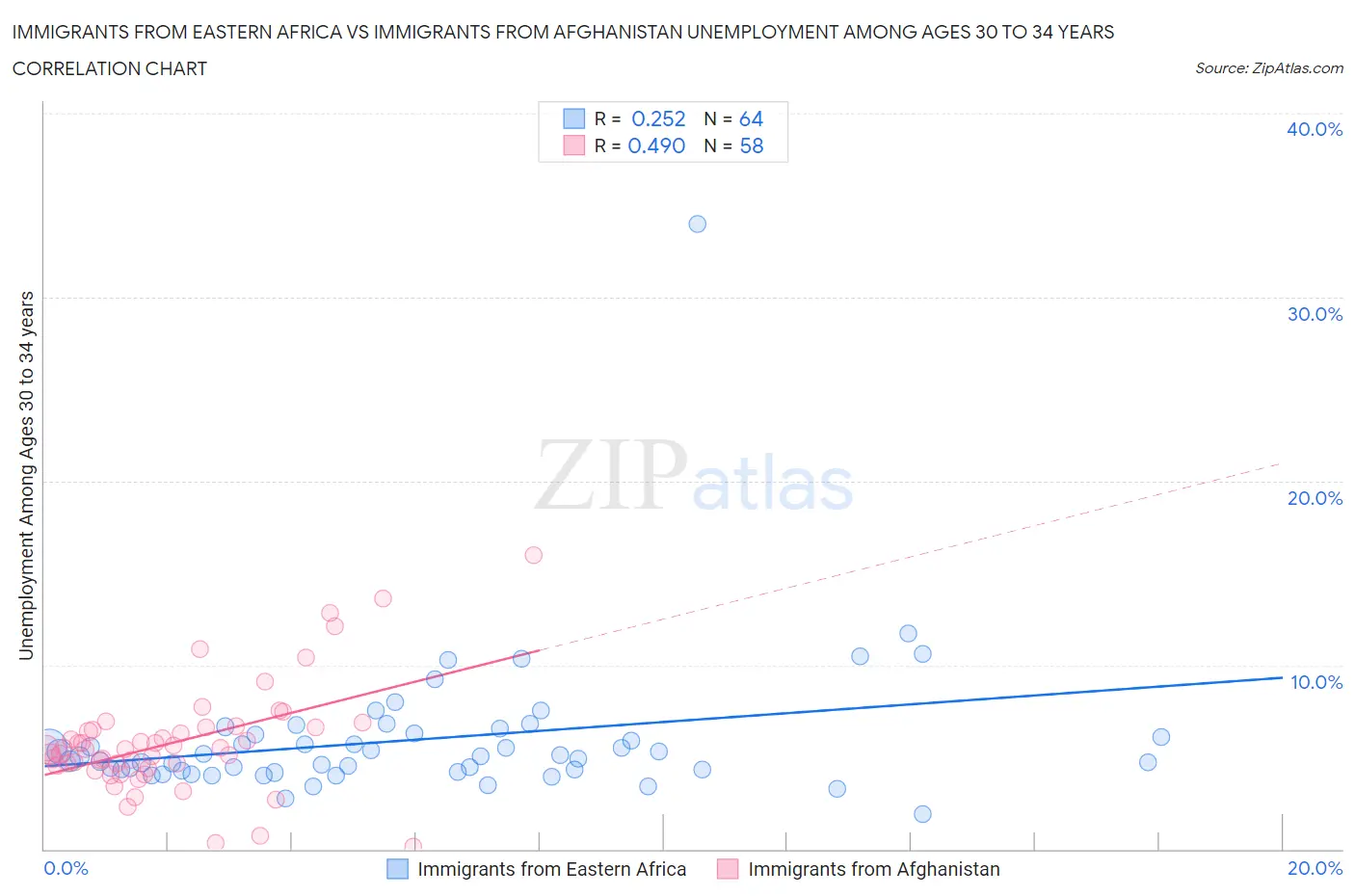 Immigrants from Eastern Africa vs Immigrants from Afghanistan Unemployment Among Ages 30 to 34 years