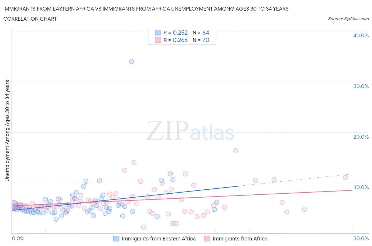 Immigrants from Eastern Africa vs Immigrants from Africa Unemployment Among Ages 30 to 34 years