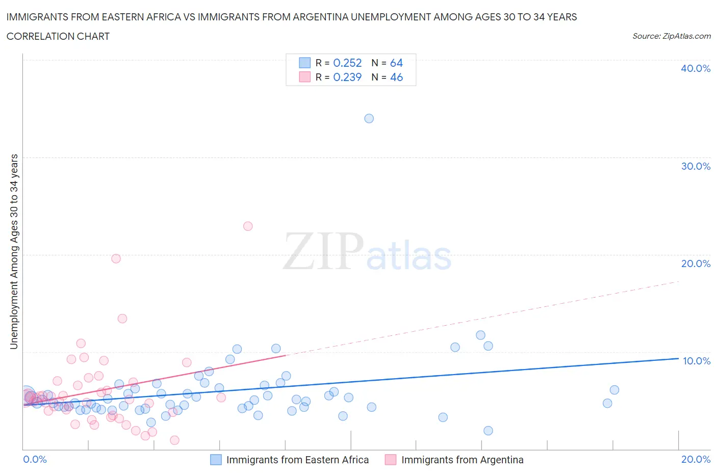 Immigrants from Eastern Africa vs Immigrants from Argentina Unemployment Among Ages 30 to 34 years