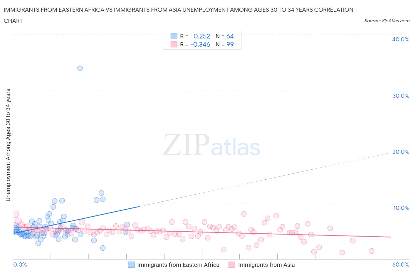 Immigrants from Eastern Africa vs Immigrants from Asia Unemployment Among Ages 30 to 34 years