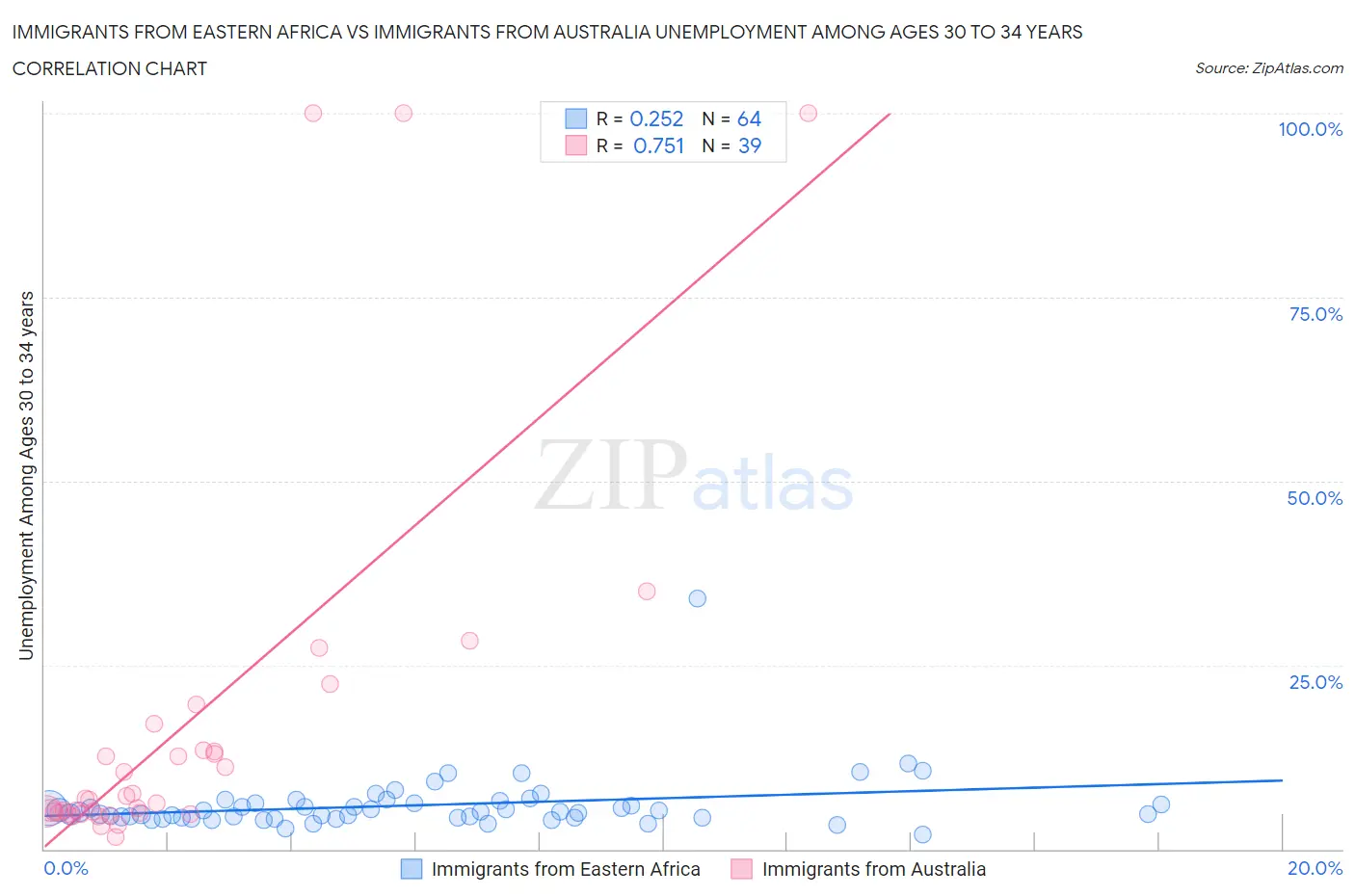 Immigrants from Eastern Africa vs Immigrants from Australia Unemployment Among Ages 30 to 34 years