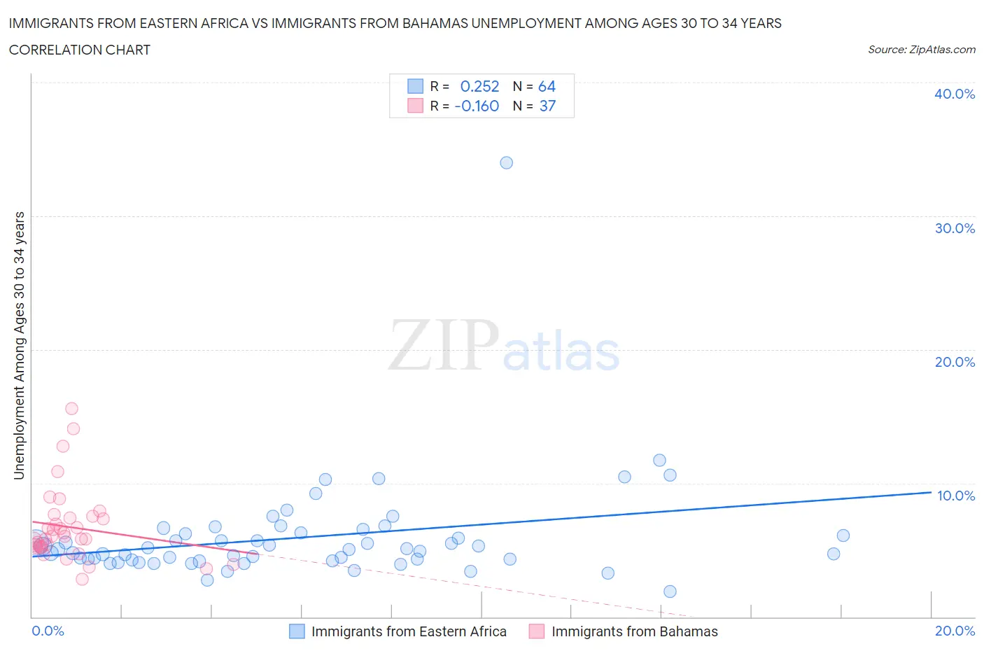 Immigrants from Eastern Africa vs Immigrants from Bahamas Unemployment Among Ages 30 to 34 years