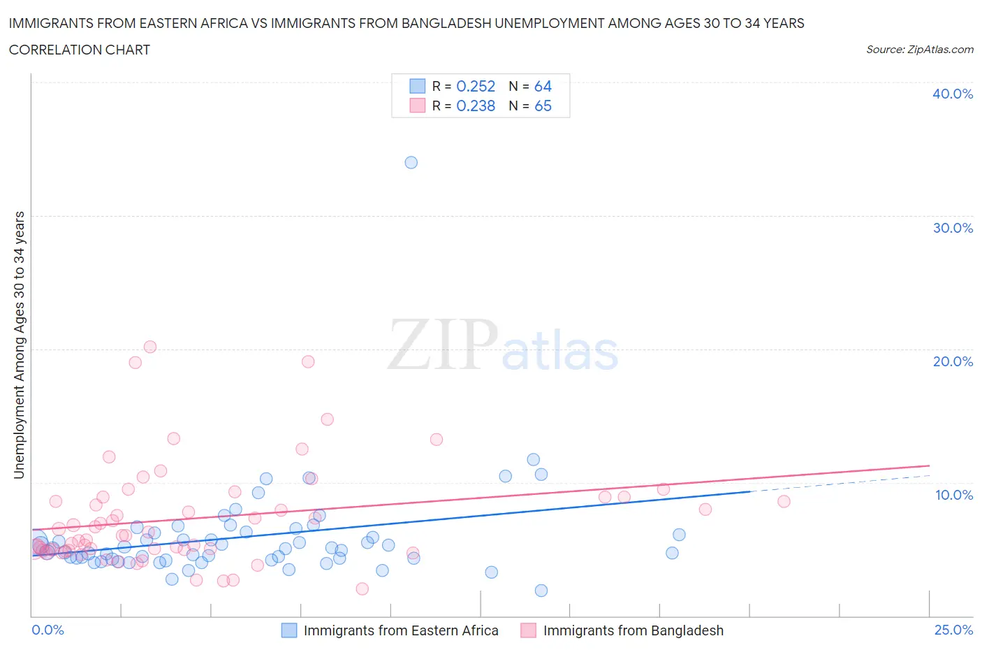 Immigrants from Eastern Africa vs Immigrants from Bangladesh Unemployment Among Ages 30 to 34 years