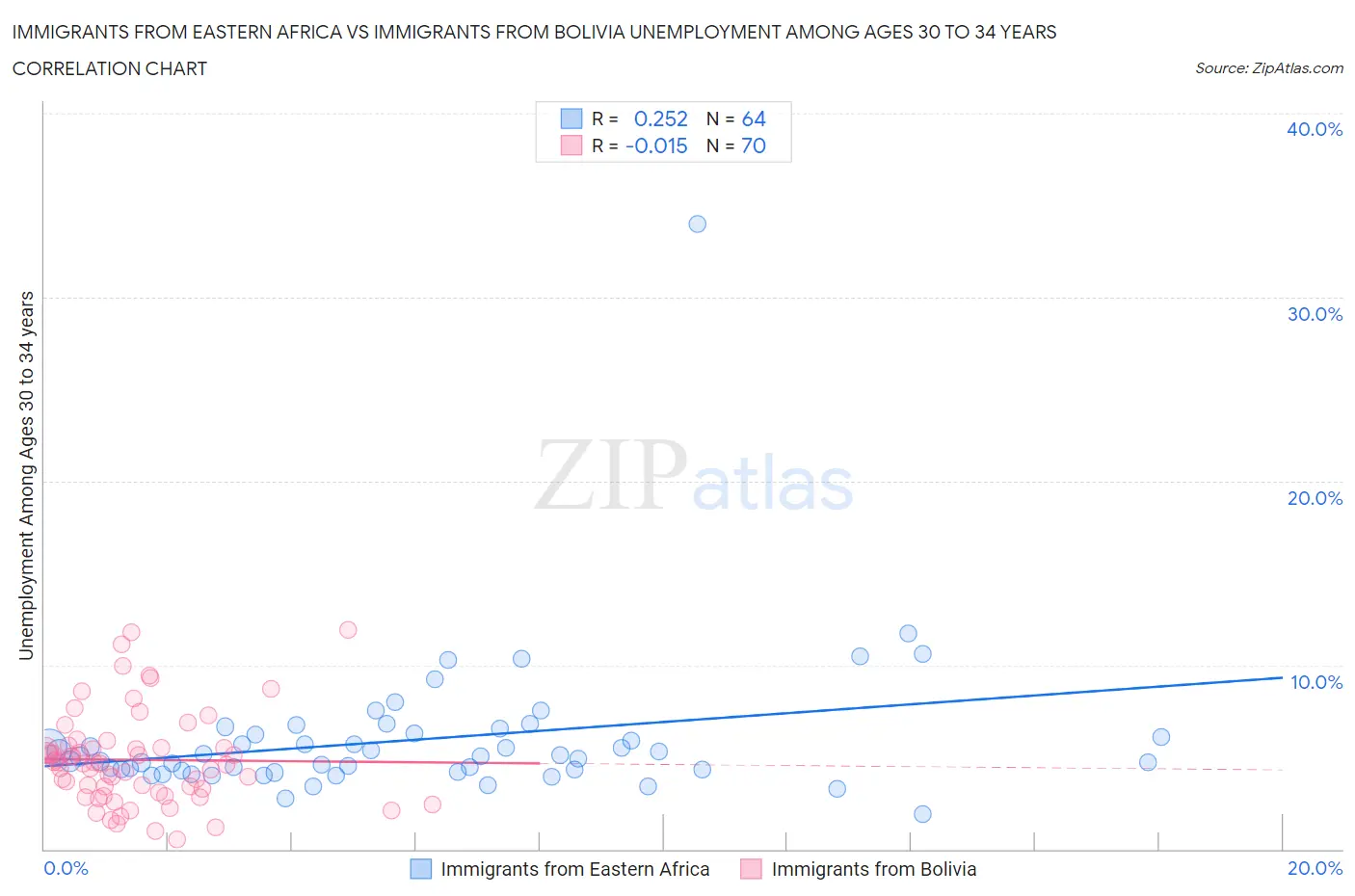 Immigrants from Eastern Africa vs Immigrants from Bolivia Unemployment Among Ages 30 to 34 years