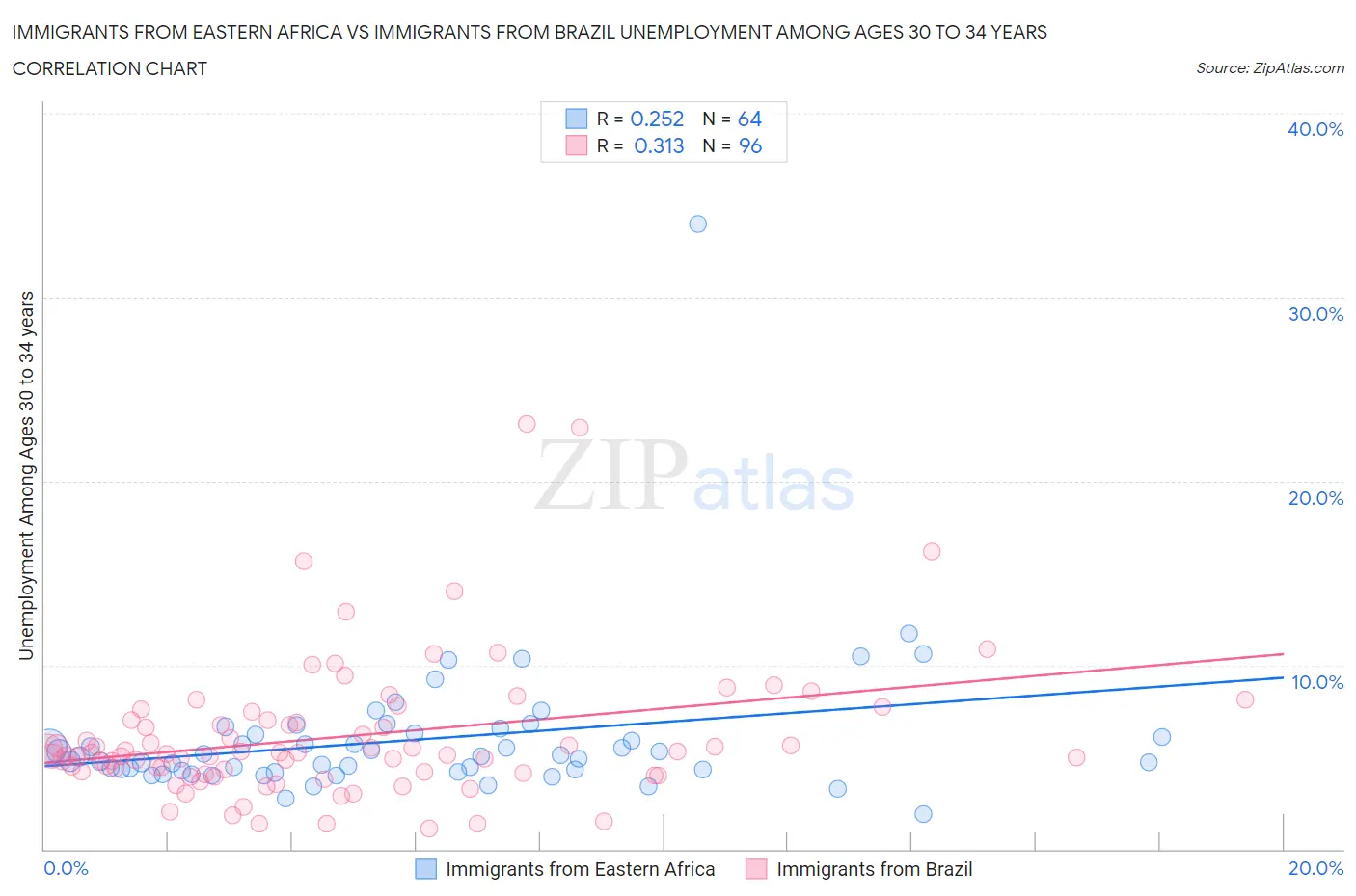 Immigrants from Eastern Africa vs Immigrants from Brazil Unemployment Among Ages 30 to 34 years