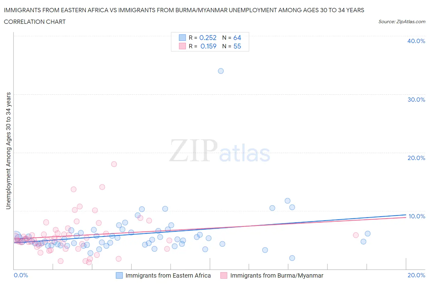 Immigrants from Eastern Africa vs Immigrants from Burma/Myanmar Unemployment Among Ages 30 to 34 years