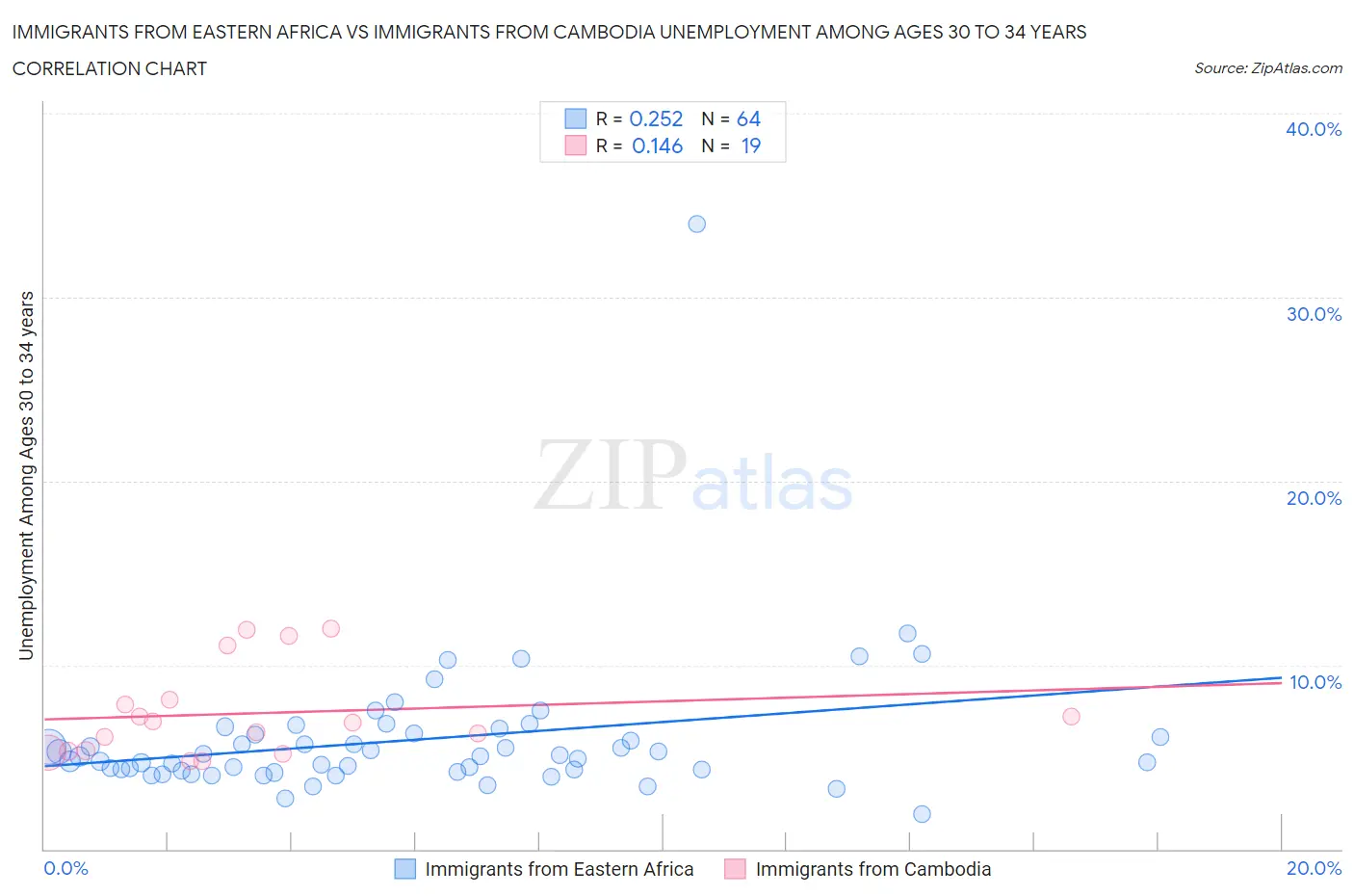 Immigrants from Eastern Africa vs Immigrants from Cambodia Unemployment Among Ages 30 to 34 years