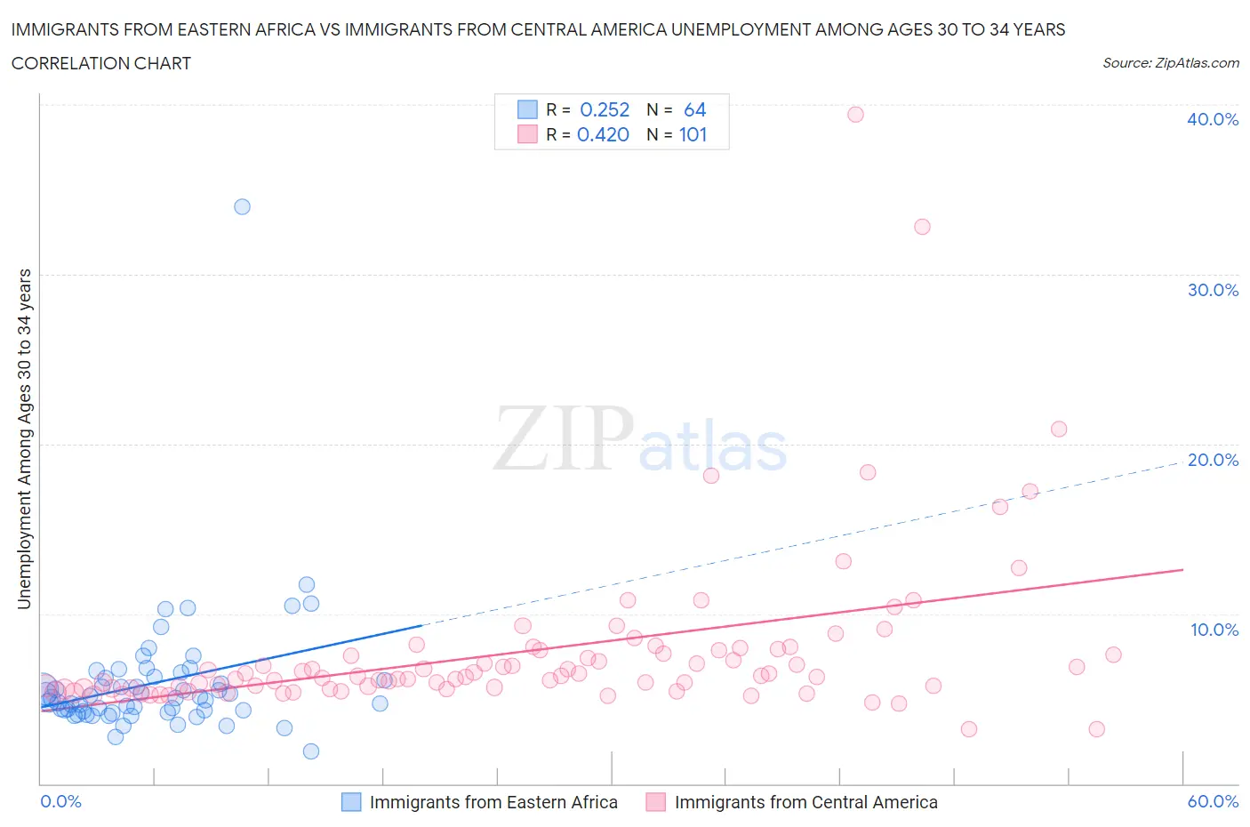 Immigrants from Eastern Africa vs Immigrants from Central America Unemployment Among Ages 30 to 34 years