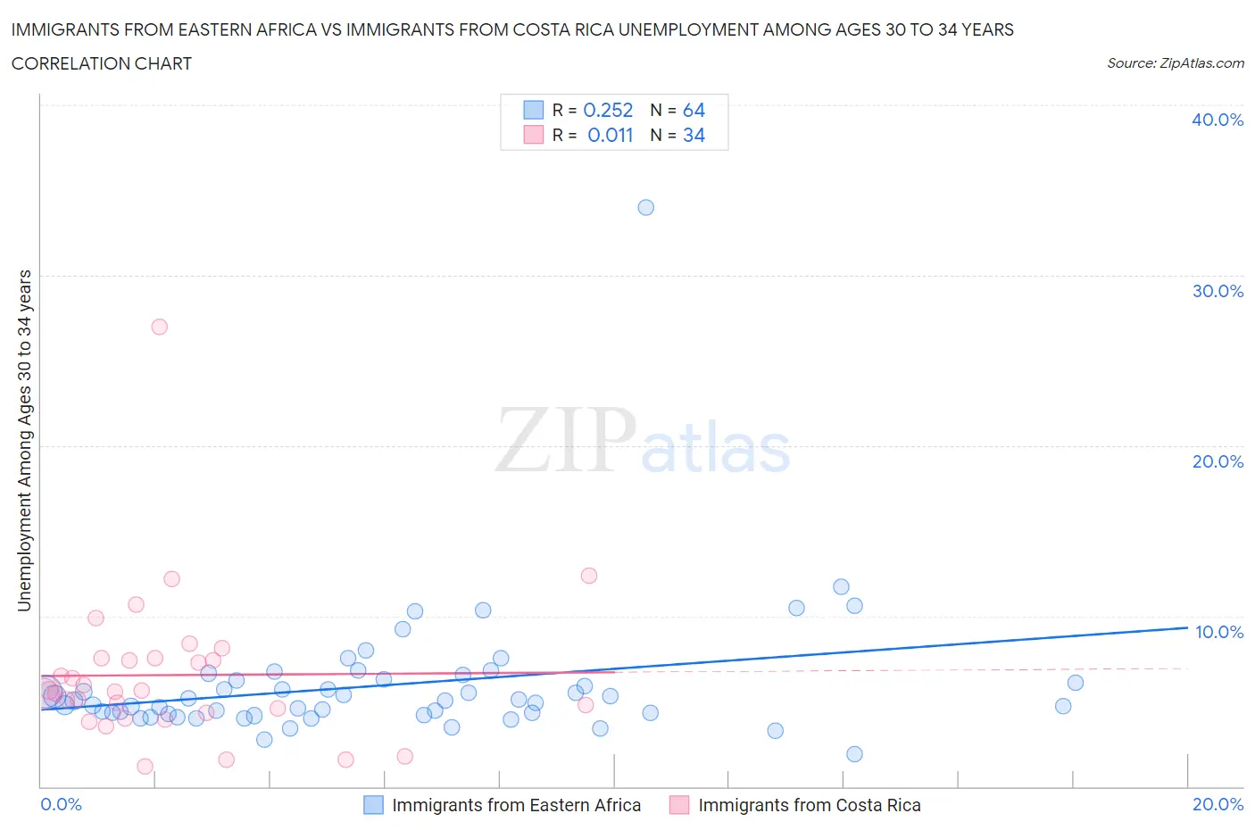 Immigrants from Eastern Africa vs Immigrants from Costa Rica Unemployment Among Ages 30 to 34 years