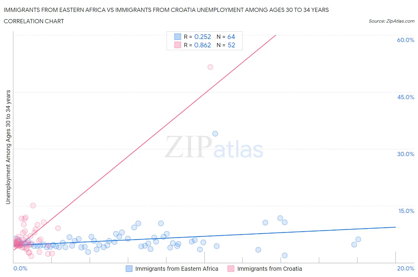 Immigrants from Eastern Africa vs Immigrants from Croatia Unemployment Among Ages 30 to 34 years