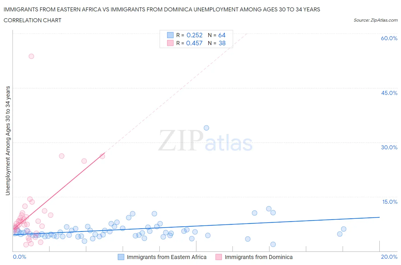Immigrants from Eastern Africa vs Immigrants from Dominica Unemployment Among Ages 30 to 34 years