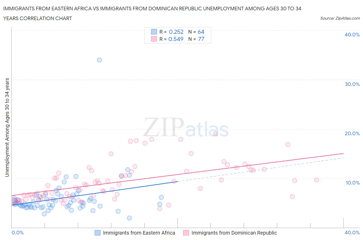 Immigrants from Eastern Africa vs Immigrants from Dominican Republic Unemployment Among Ages 30 to 34 years