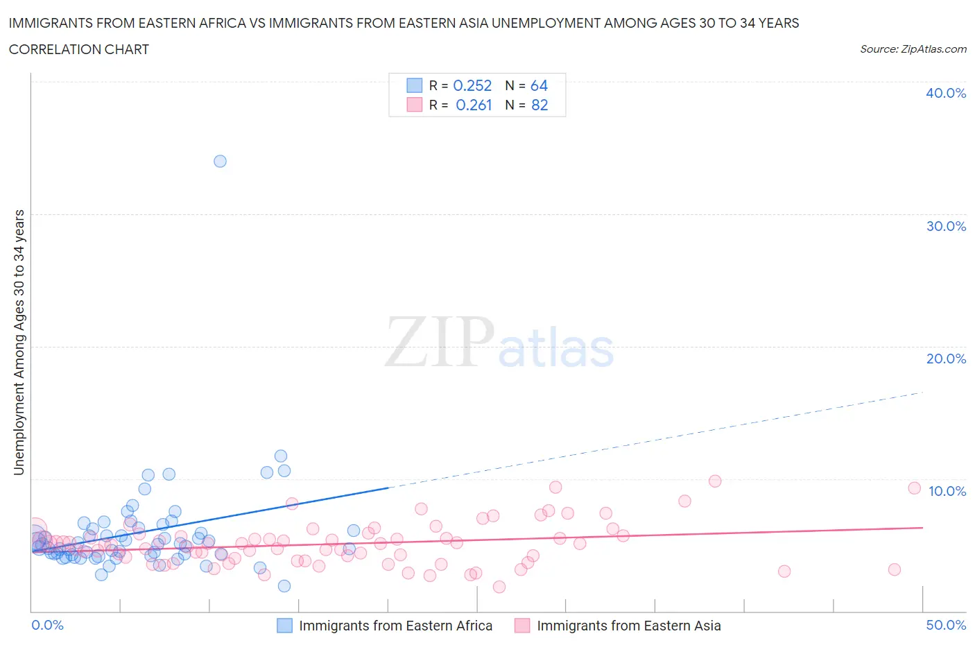 Immigrants from Eastern Africa vs Immigrants from Eastern Asia Unemployment Among Ages 30 to 34 years