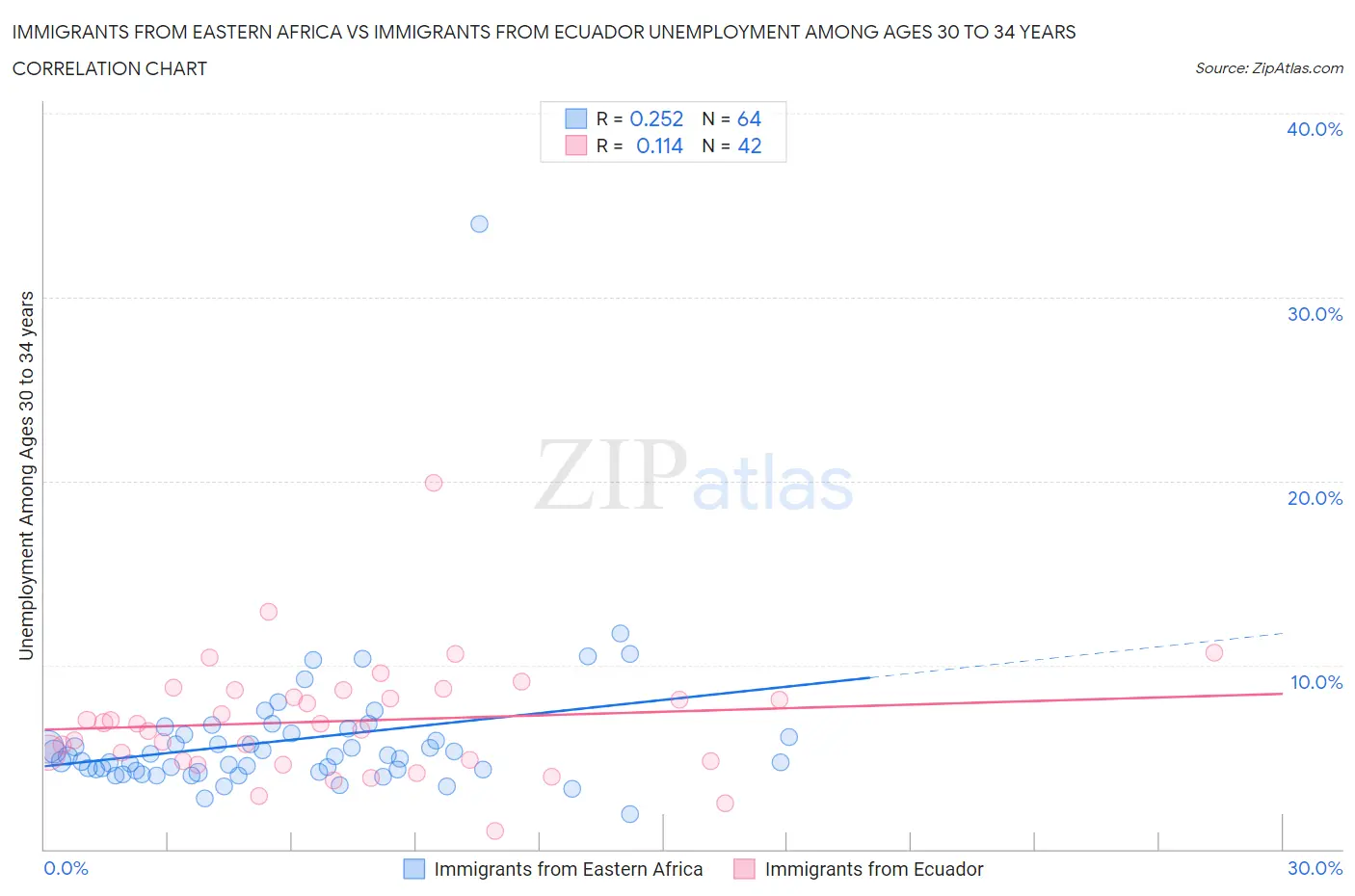 Immigrants from Eastern Africa vs Immigrants from Ecuador Unemployment Among Ages 30 to 34 years