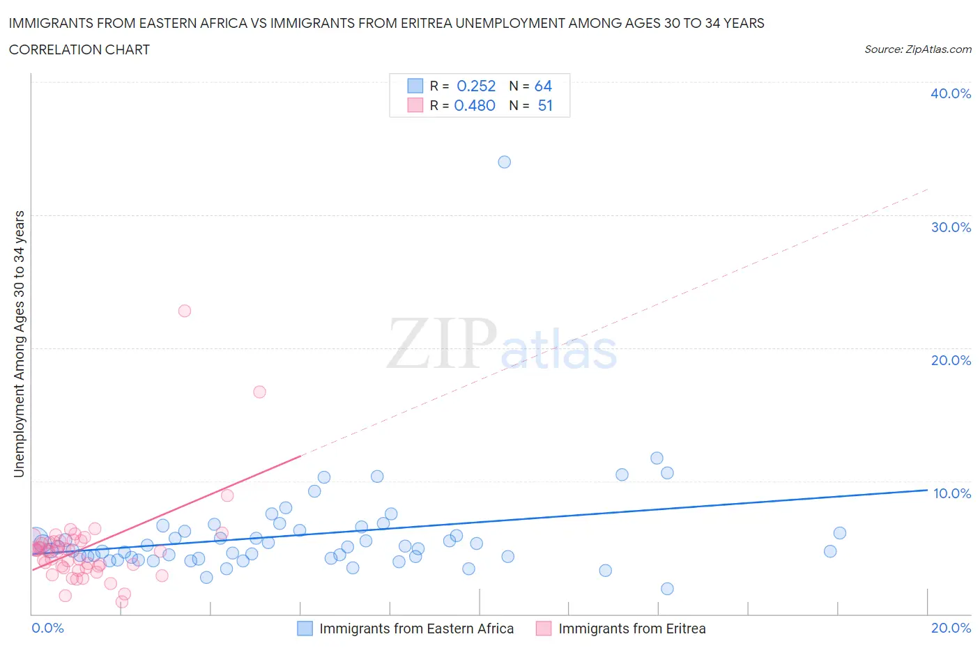 Immigrants from Eastern Africa vs Immigrants from Eritrea Unemployment Among Ages 30 to 34 years