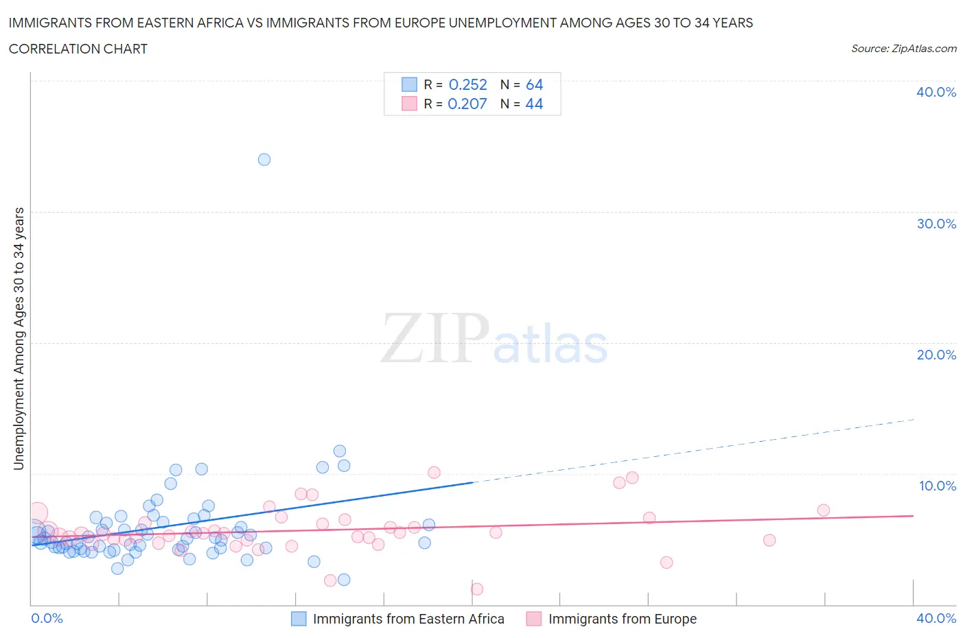 Immigrants from Eastern Africa vs Immigrants from Europe Unemployment Among Ages 30 to 34 years