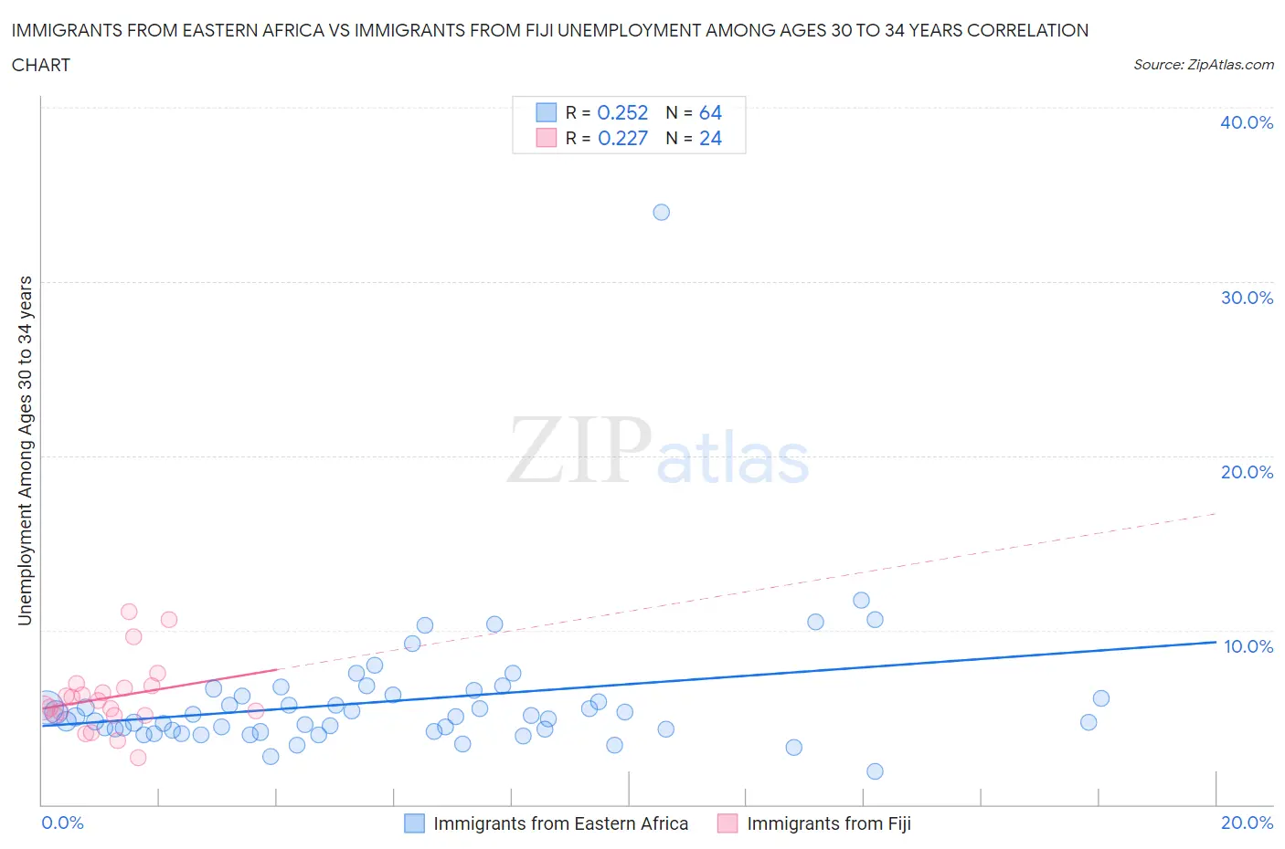 Immigrants from Eastern Africa vs Immigrants from Fiji Unemployment Among Ages 30 to 34 years