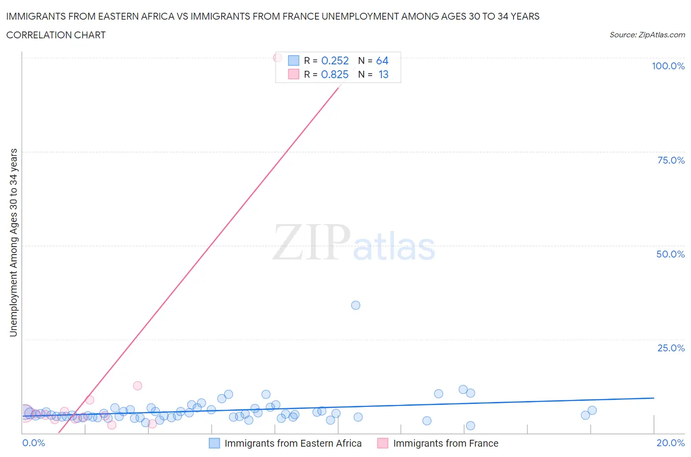 Immigrants from Eastern Africa vs Immigrants from France Unemployment Among Ages 30 to 34 years