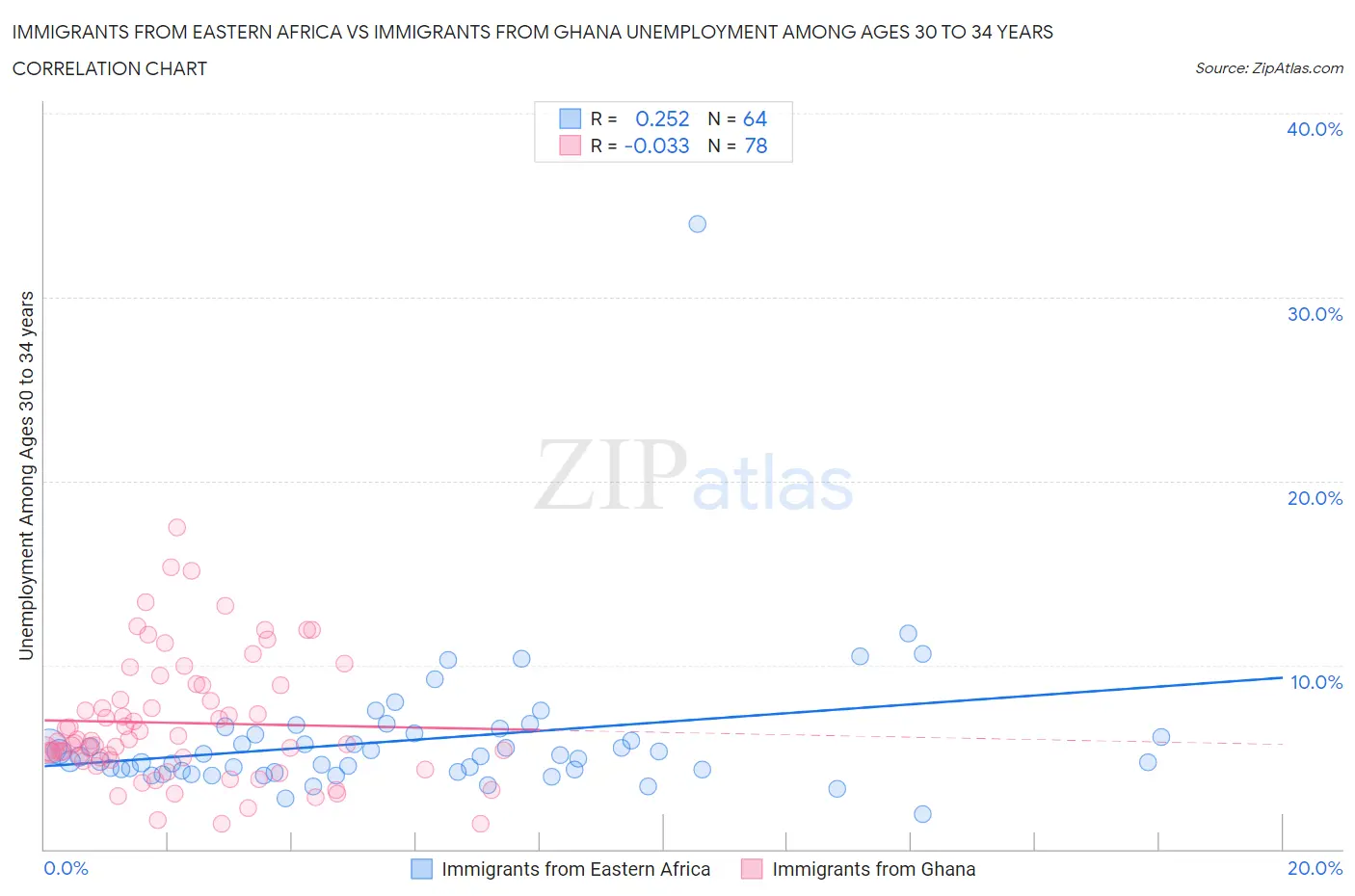 Immigrants from Eastern Africa vs Immigrants from Ghana Unemployment Among Ages 30 to 34 years