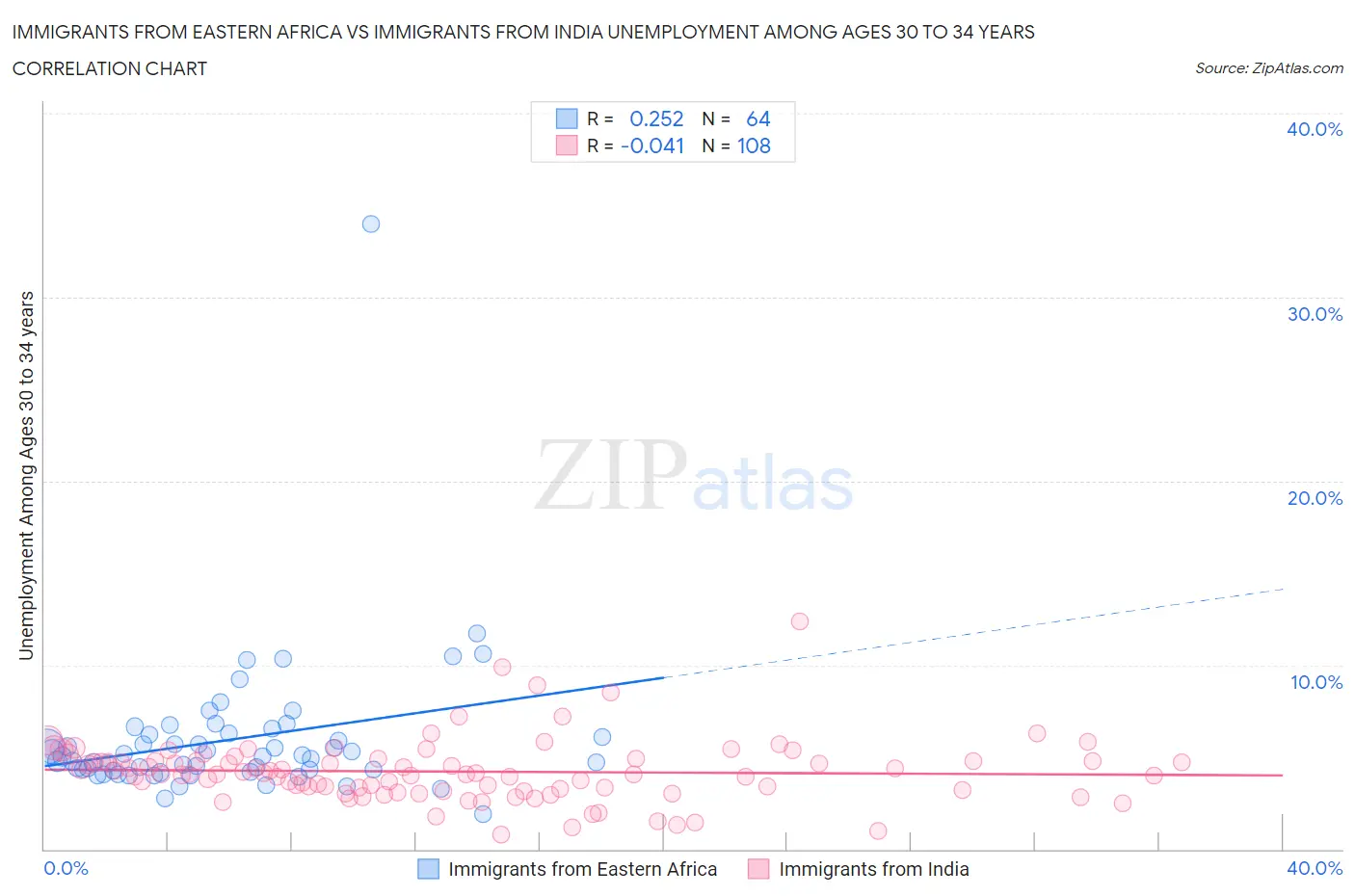 Immigrants from Eastern Africa vs Immigrants from India Unemployment Among Ages 30 to 34 years