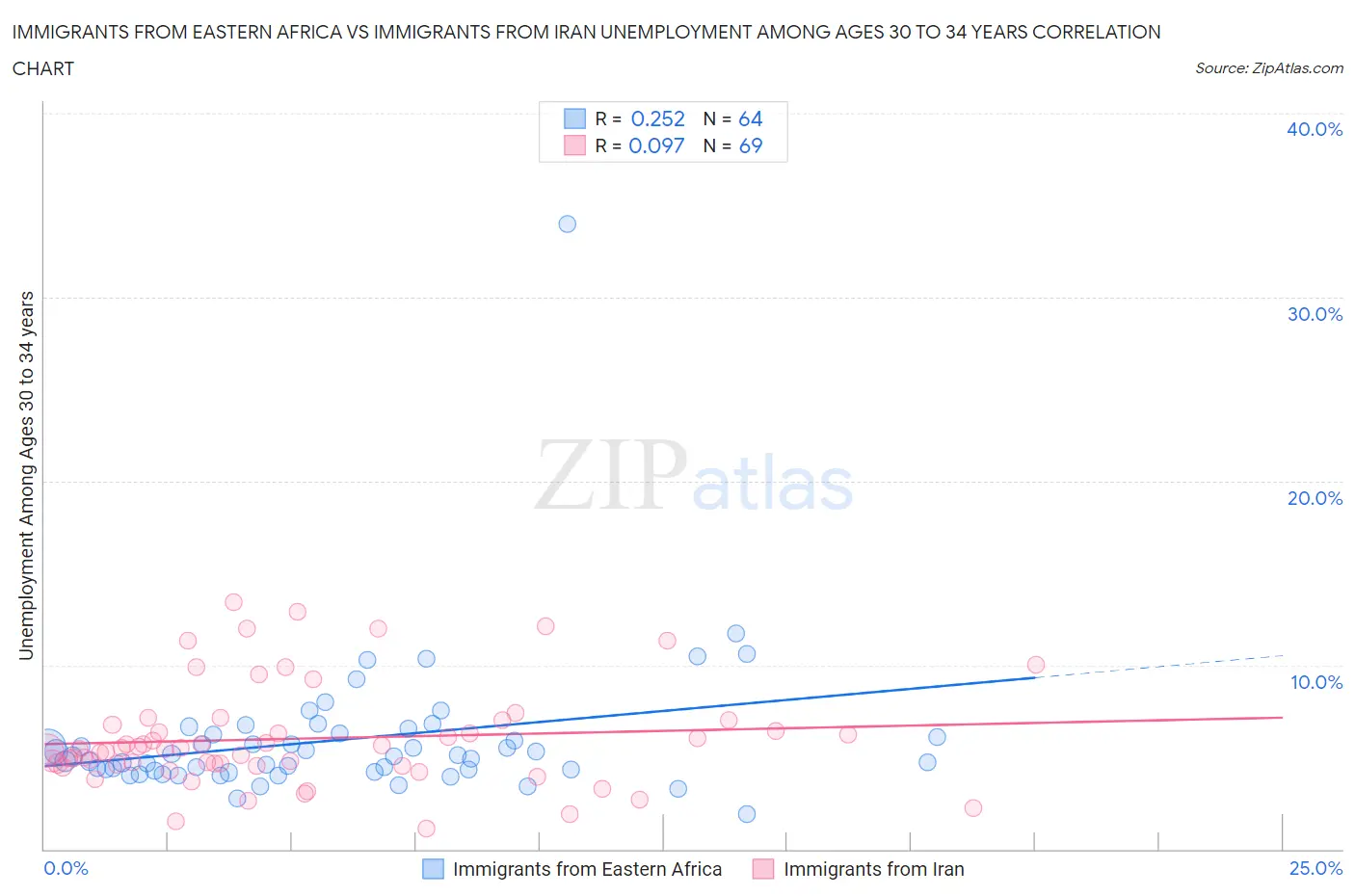 Immigrants from Eastern Africa vs Immigrants from Iran Unemployment Among Ages 30 to 34 years